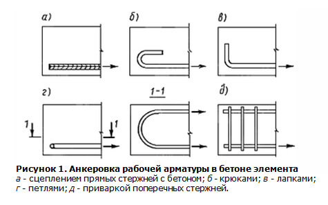 Анкер арматурный крюк - методы анкеровки metody-ankerovki.jpg